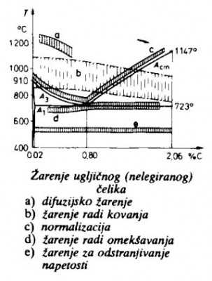 Primjer odabira temperature nelegiranog celika.