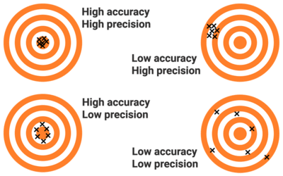 difference-accuracy-and-precision-solarimeter.gif